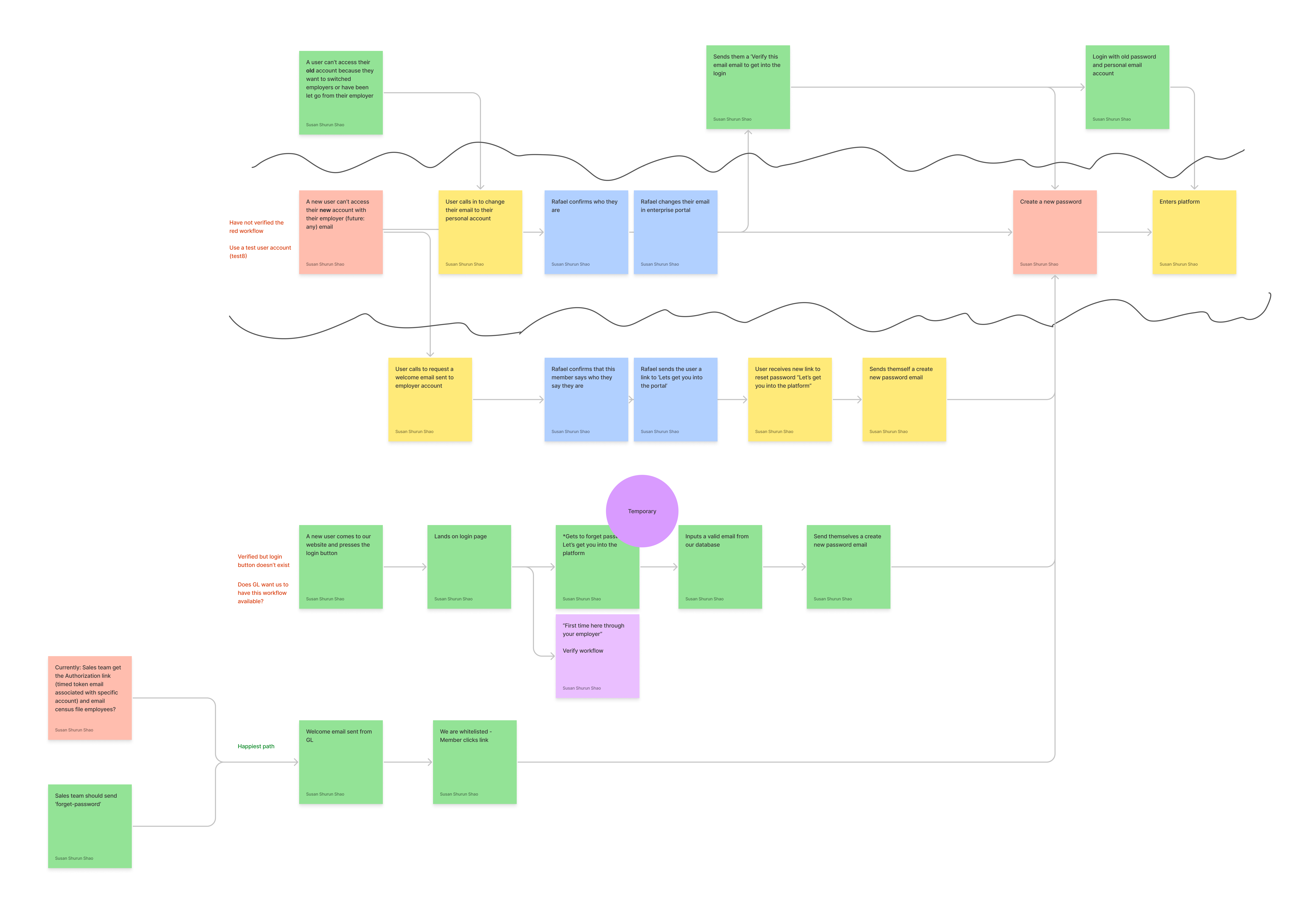FigJam workflow map of account-access paths — new and existing users, email verification, password reset, and enterprise-portal support flows, color-coded by status and owner.