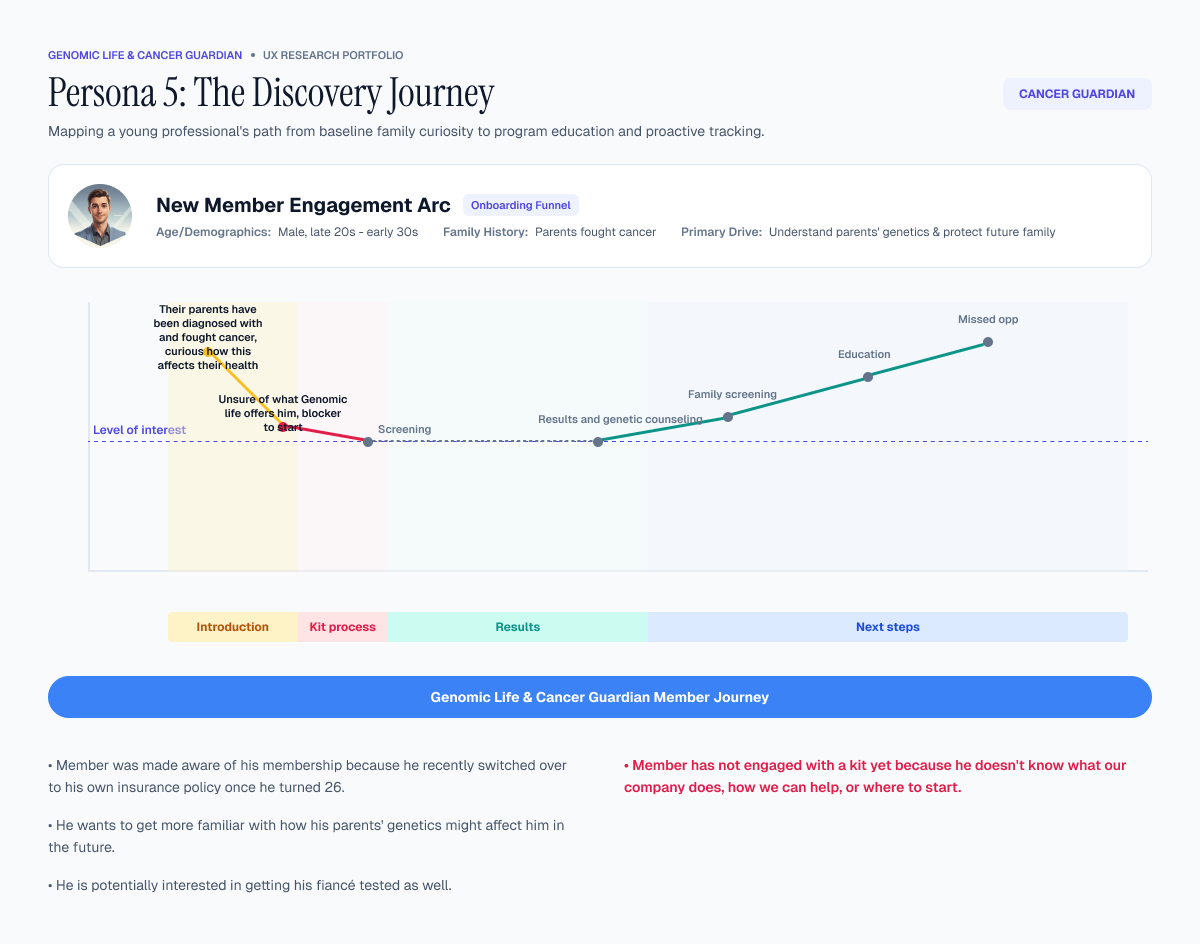 Persona 5: The Discovery Journey — a journey map plotting level of interest across introduction, kit process, results, and next steps, showing a missed opportunity after family screening.
