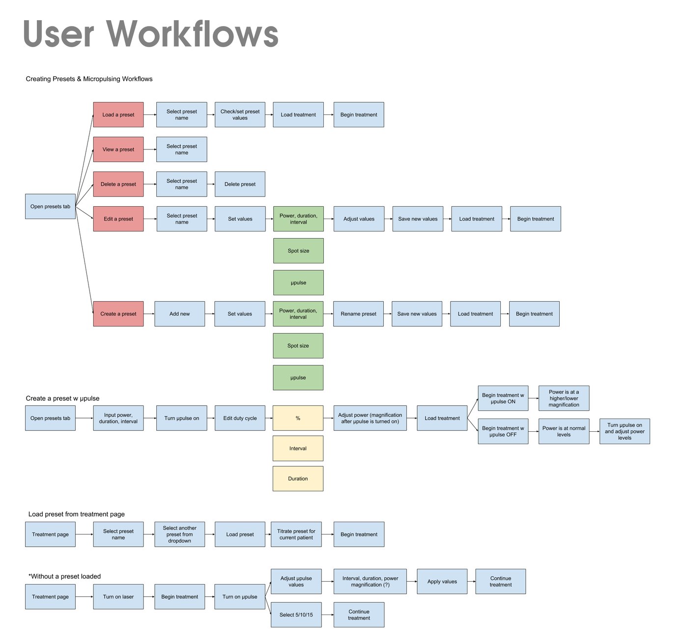 User workflow flowchart mapping preset and micropulse tasks: load, view, delete, edit, and create a preset, creating a preset with micropulse, and loading a preset from the treatment page, each broken into step-by-step task boxes.