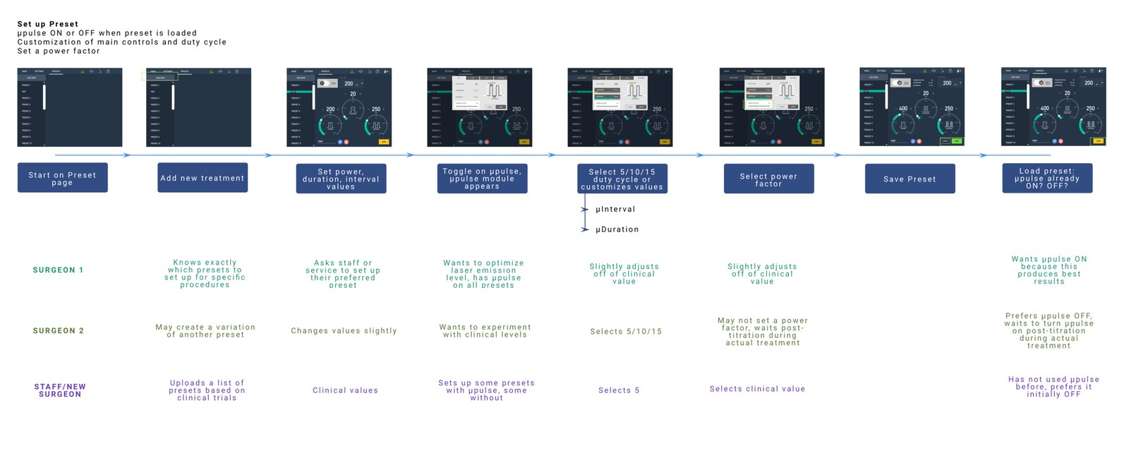 Set up Preset workflow diagram with screenshots for each step — start on preset page, add new treatment, set power/duration/interval, toggle micropulse, select duty cycle, set power factor, save, and load — annotated with how three different surgeon personas approach each step.