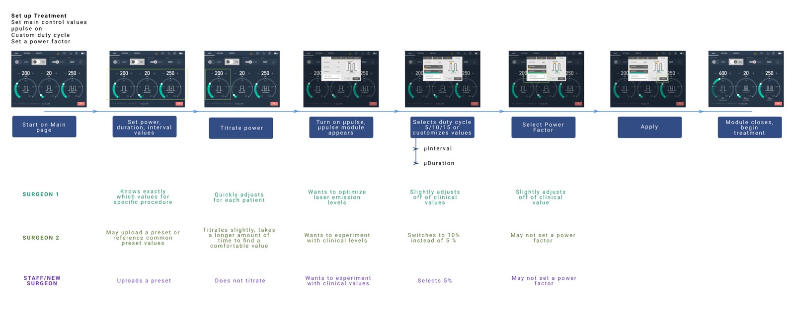 Set up Treatment workflow diagram with screenshots for each step — start on main page, set and titrate power/duration/interval, turn on micropulse, select duty cycle, set power factor, apply, and begin treatment — annotated with how three different surgeon personas approach each step.