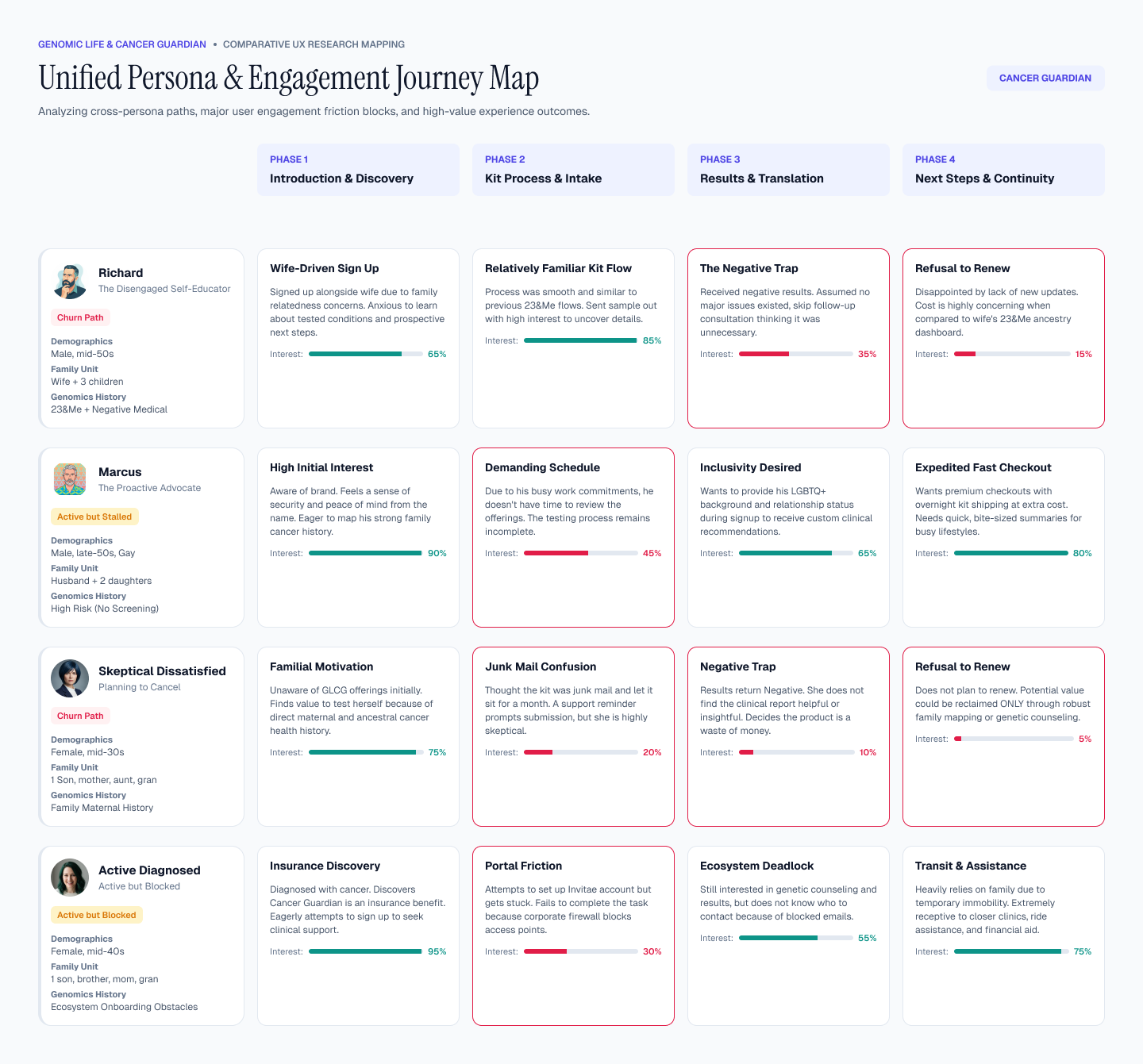 Unified Persona & Engagement Journey Map — four personas' paths across introduction, kit process, results, and next steps, with friction blocks and interest levels highlighted at each phase.